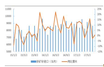 9月钢材出口创三年新低 前三季铁矿进口增6.7%