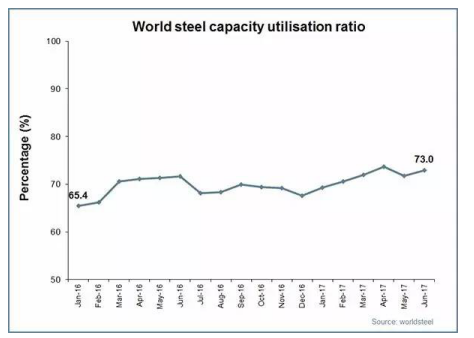 6月全球粗钢产量同比增长3.2%